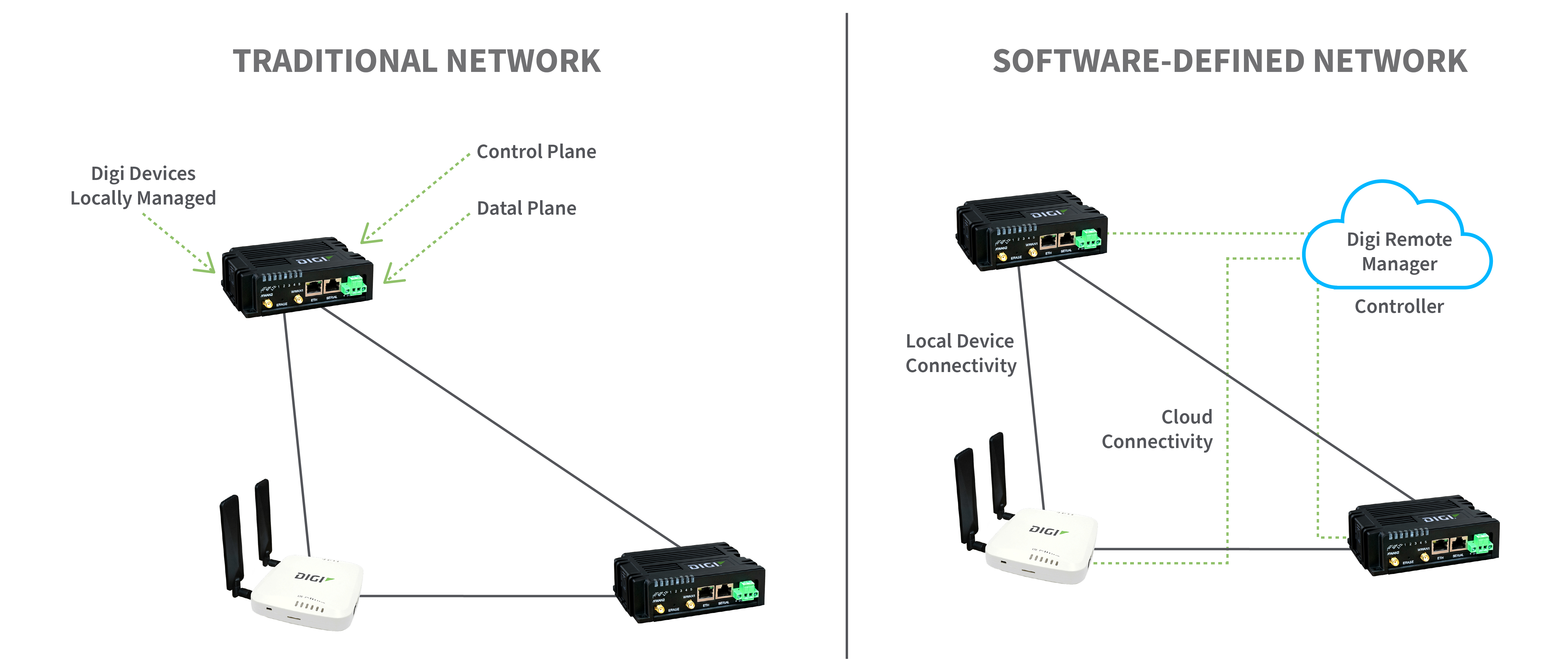 Traditional vs. software defined networks