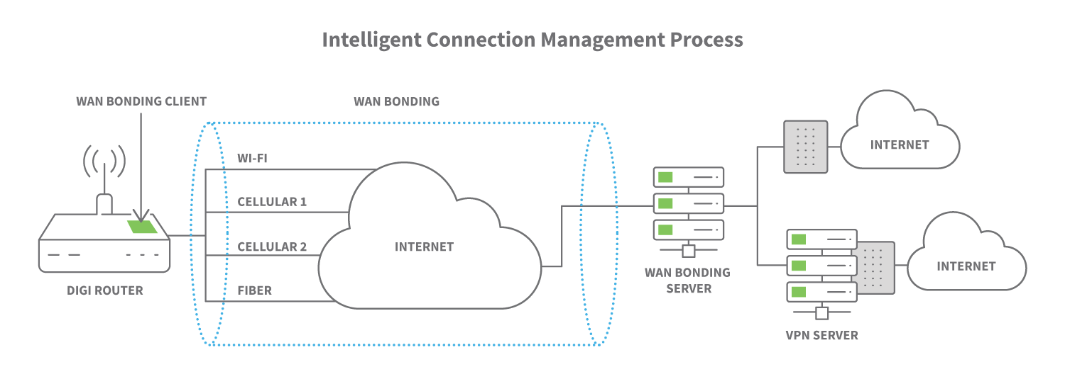 Digi WAN Bonding infographic