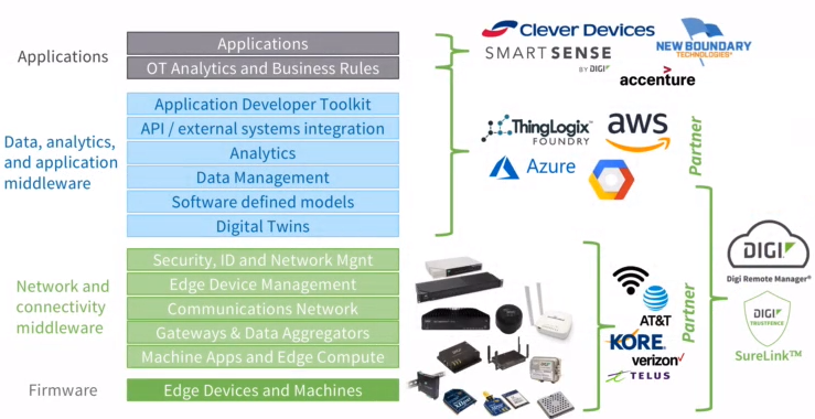 Digi's IoT Stack, managed by Digi Remote Manager